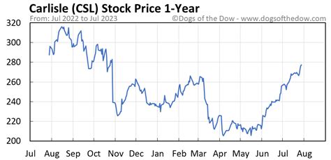Carlisle Companies, Inc.'s stock rating is based on fundamental analysis. Don't miss CSL stock next rating changes...